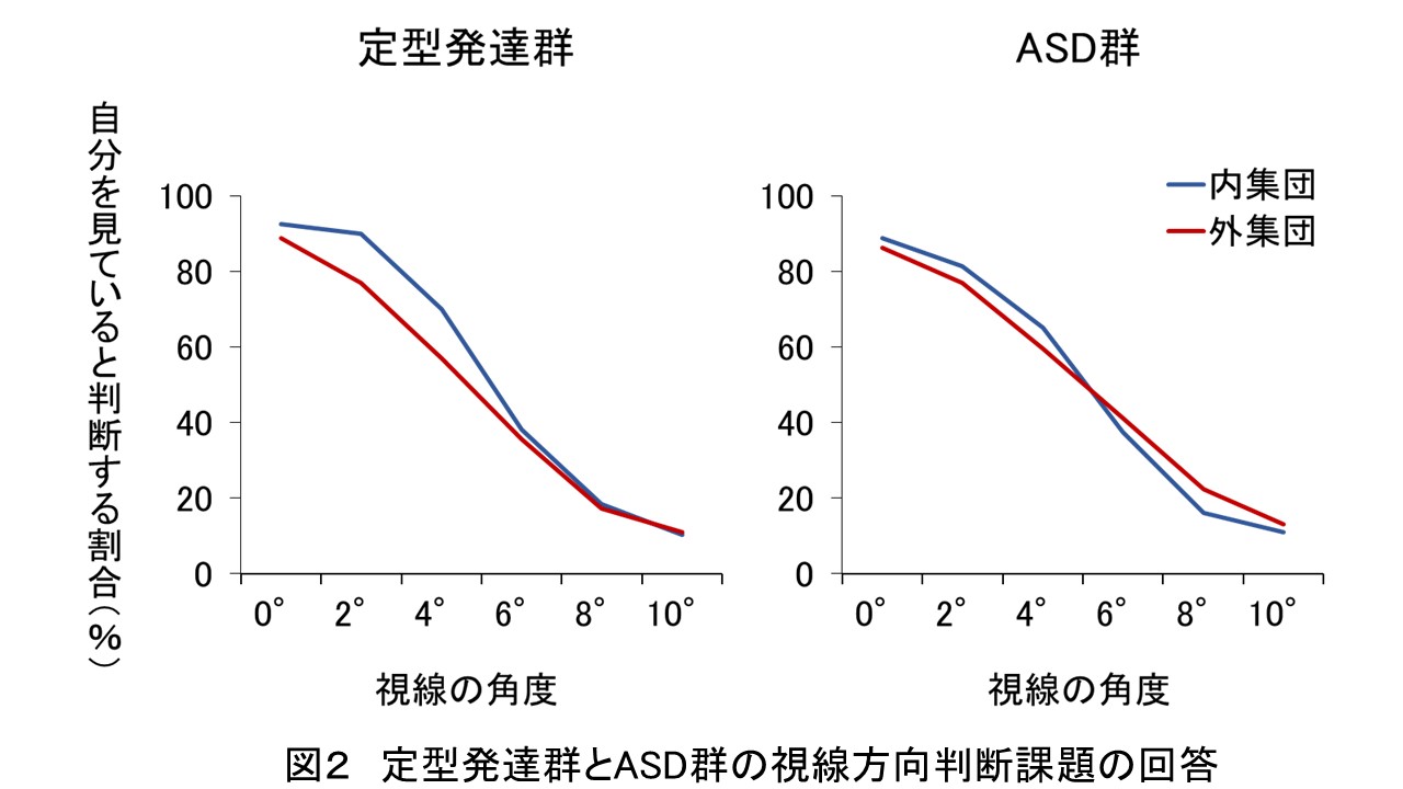 Opndrの研究紹介３ 自閉症スペクトラム症を持つ成人の自分に向けられた視線の知覚 特定非営利活動法人 神経発達症研究推進機構 Opndr